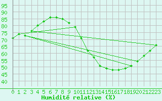 Courbe de l'humidit relative pour Aizenay (85)