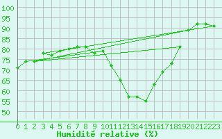 Courbe de l'humidit relative pour Formigures (66)