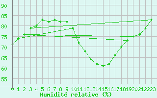 Courbe de l'humidit relative pour Chailles (41)