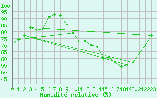 Courbe de l'humidit relative pour Chteauroux (36)