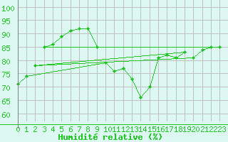 Courbe de l'humidit relative pour Dieppe (76)