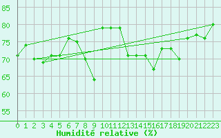 Courbe de l'humidit relative pour Pietarsaari Kallan