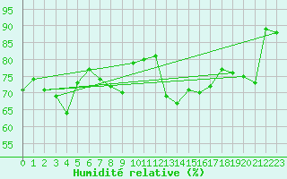Courbe de l'humidit relative pour Alert Climate