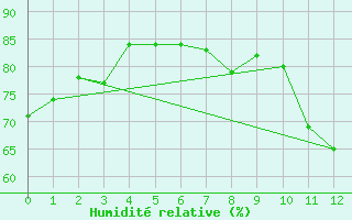 Courbe de l'humidit relative pour La Fretaz (Sw)