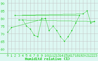 Courbe de l'humidit relative pour Kemi I