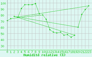 Courbe de l'humidit relative pour Lr (18)