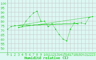Courbe de l'humidit relative pour Wiesenburg