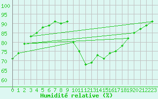 Courbe de l'humidit relative pour Eu (76)