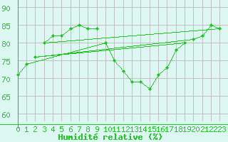 Courbe de l'humidit relative pour Paris Saint-Germain-des-Prs (75)