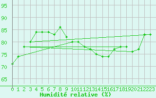 Courbe de l'humidit relative pour Saint-Romain-de-Colbosc (76)