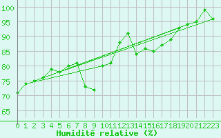 Courbe de l'humidit relative pour Bonnecombe - Les Salces (48)