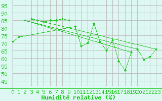 Courbe de l'humidit relative pour Avord (18)