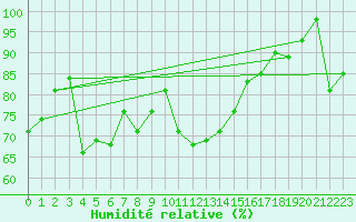 Courbe de l'humidit relative pour Andermatt