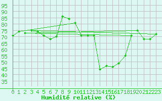 Courbe de l'humidit relative pour Siofok