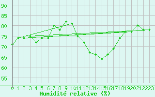 Courbe de l'humidit relative pour Gurande (44)