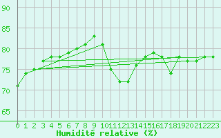 Courbe de l'humidit relative pour Fains-Veel (55)