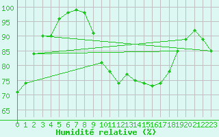 Courbe de l'humidit relative pour Altenrhein