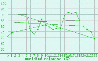 Courbe de l'humidit relative pour Seibersdorf
