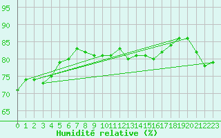 Courbe de l'humidit relative pour Malbosc (07)