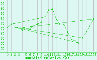 Courbe de l'humidit relative pour Chartres (28)