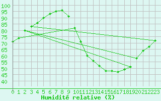Courbe de l'humidit relative pour Chartres (28)