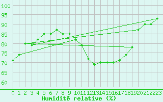 Courbe de l'humidit relative pour Koksijde (Be)