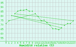 Courbe de l'humidit relative pour La Rochelle - Le Bout Blanc (17)