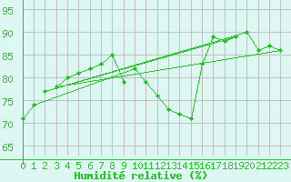 Courbe de l'humidit relative pour Castres-Nord (81)
