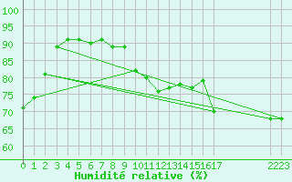 Courbe de l'humidit relative pour Xert / Chert (Esp)