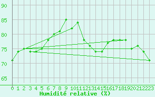 Courbe de l'humidit relative pour Beernem (Be)