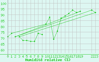 Courbe de l'humidit relative pour Les Pennes-Mirabeau (13)
