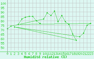 Courbe de l'humidit relative pour Metz-Nancy-Lorraine (57)