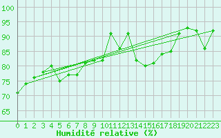 Courbe de l'humidit relative pour Leinefelde