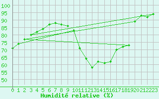 Courbe de l'humidit relative pour Bagnres-de-Luchon (31)
