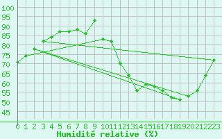 Courbe de l'humidit relative pour Toussus-le-Noble (78)