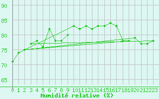 Courbe de l'humidit relative pour Pointe du Plomb (17)