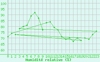 Courbe de l'humidit relative pour Brest (29)