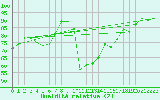 Courbe de l'humidit relative pour Cap de la Hve (76)