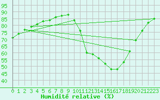 Courbe de l'humidit relative pour Nostang (56)