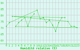 Courbe de l'humidit relative pour Nice (06)