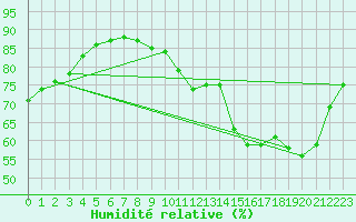 Courbe de l'humidit relative pour Charleroi (Be)