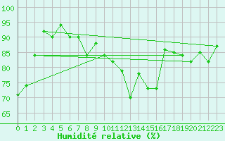Courbe de l'humidit relative pour Guret Saint-Laurent (23)