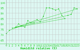 Courbe de l'humidit relative pour Blois (41)