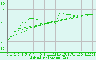 Courbe de l'humidit relative pour Cap Pertusato (2A)