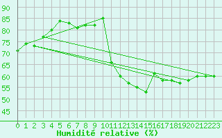 Courbe de l'humidit relative pour Malbosc (07)