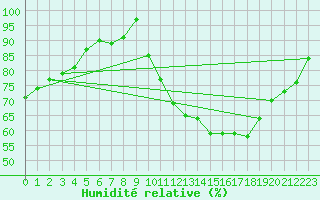 Courbe de l'humidit relative pour Isle-sur-la-Sorgue (84)