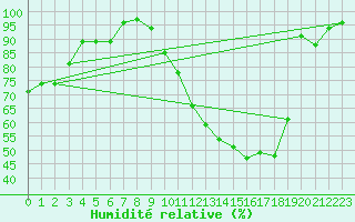 Courbe de l'humidit relative pour Kleine-Brogel (Be)