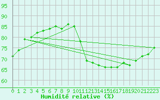 Courbe de l'humidit relative pour Herbault (41)