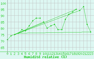 Courbe de l'humidit relative pour Lerida (Esp)