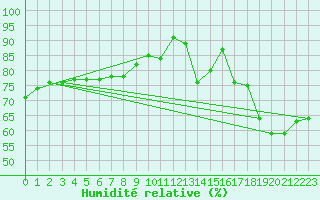 Courbe de l'humidit relative pour Alfeld